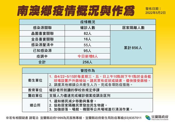 ▲▼宜蘭疫情嚴峻！2日校園爆量＋65，縣運開閉幕及趣味競賽取消。（圖／宜縣府提供，下同）