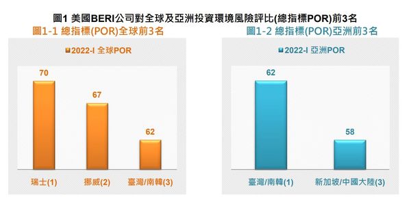 ▲台灣投資排名。（圖／翻攝自經濟部提供資料）