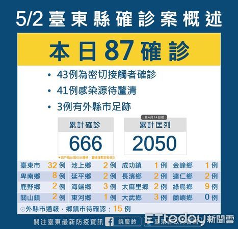 ▲台東縣今日新增87名確診者。（圖／記者楊漢聲翻攝）