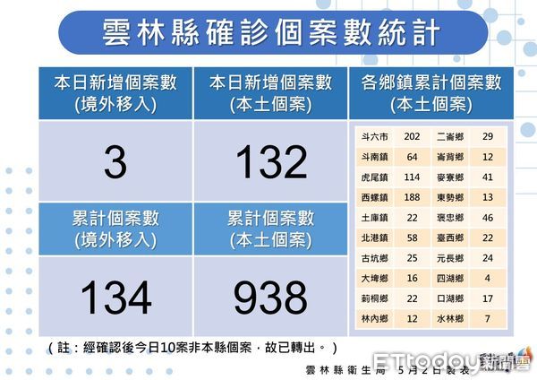 ▲雲林縣衛生局長曾春美說明雲林縣今日確診疫情。（圖／記者蔡佩旻翻攝）