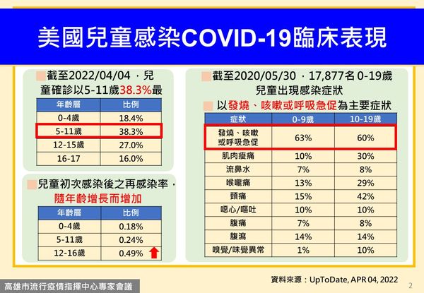 ▲▼高醫醫師李敏生指出，發燒症狀常見、不一定代表嚴重，呼吸急促才是重要指標。。（圖／高雄市政府提供）