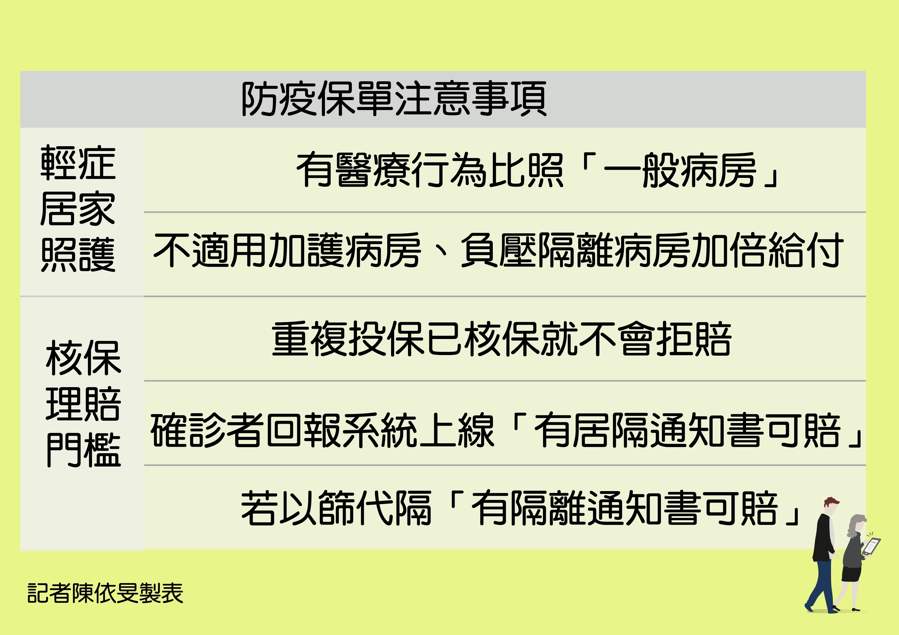 ▲防疫保單理賠門檻。（圖／記者陳依旻製表）