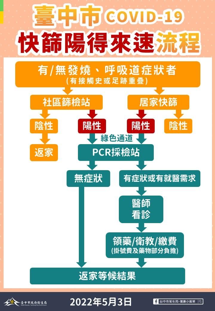 ▲台中今起開「得來速」中榮、童綜合、光田加入。（圖／市府提供）