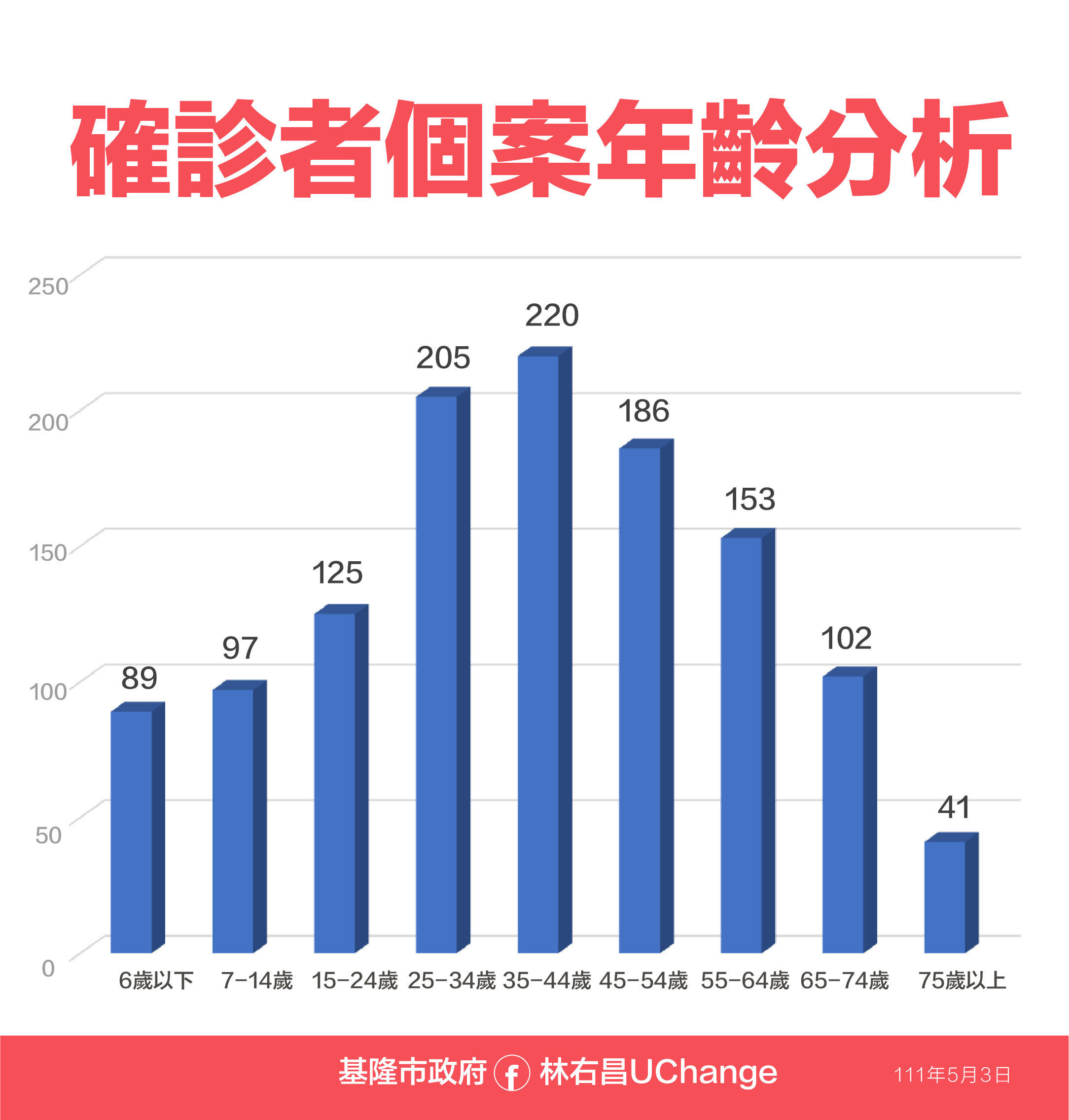 ▲基隆+1220！6歲以下幼童增89人染疫　2436人居隔累計16校停課。（圖／基隆市政府提供）