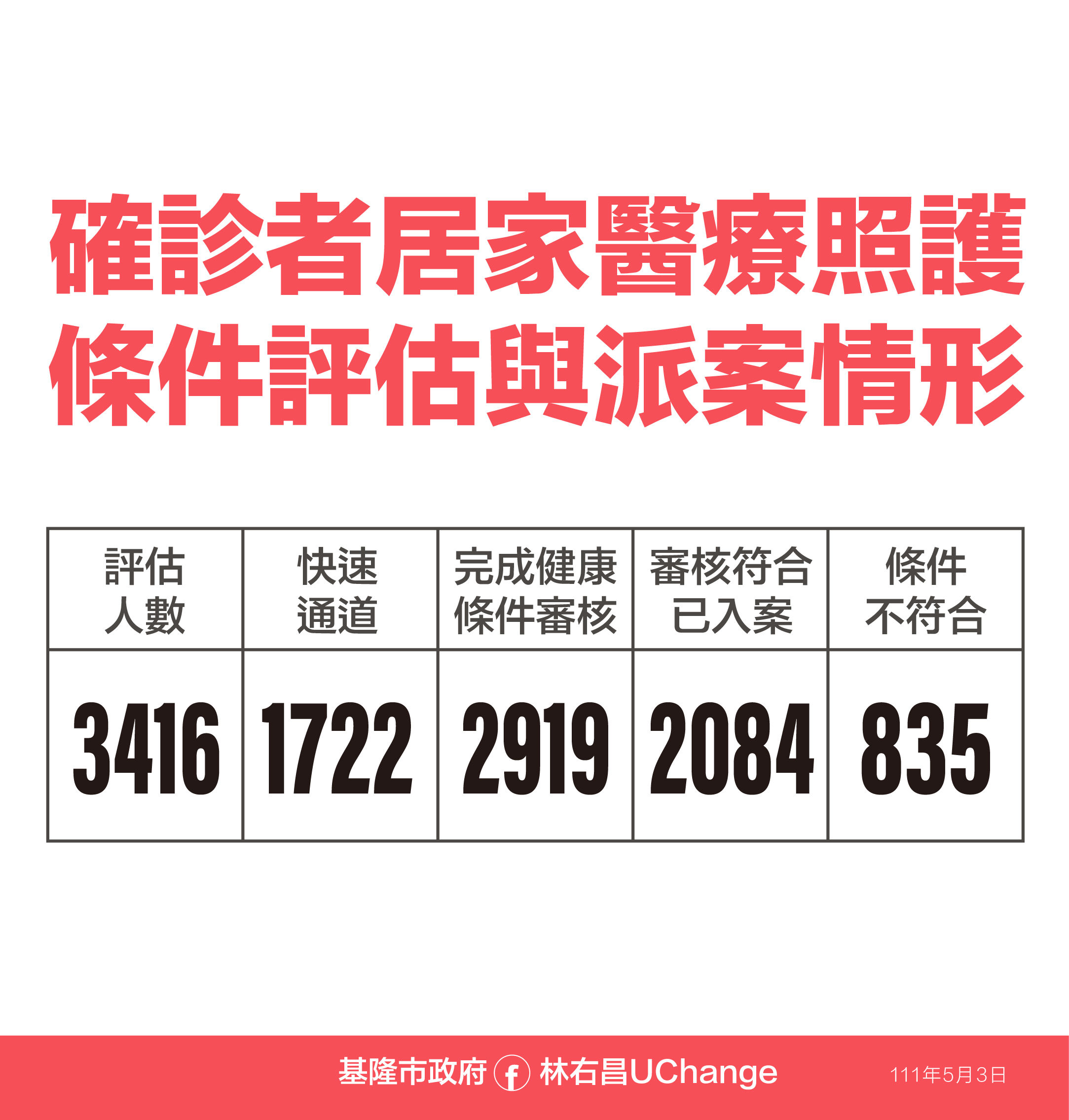 ▲基隆+1220！6歲以下幼童增89人染疫　2436人居隔累計16校停課。（圖／基隆市政府提供）