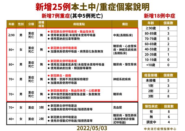 ▲▼5/3病例分析與中重症、死亡說明。（圖／指揮中心提供）