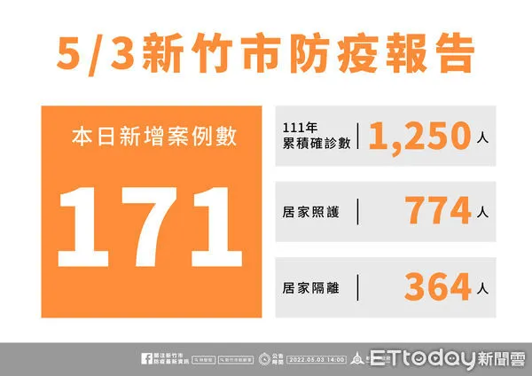 ▲新竹市3日新增確診171例，共累積1250確診，25校停班停課中。（圖／記者黃孟珍翻攝，下同）