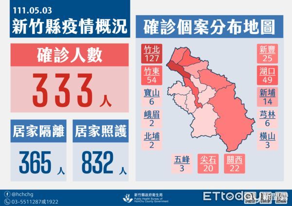 ▲新竹縣3日新增確診333人，其中以竹北市127人最多。（圖／記者黃孟珍翻攝）