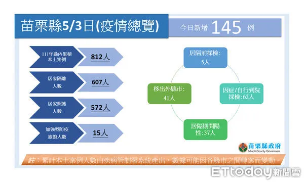 ▲苗栗縣3日新增確診145例，其中以頭份市41例為最多。（圖／記者黃孟珍翻攝）