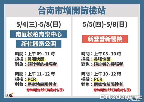 ▲台南市長黃偉哲公布3日台南確診個案+495名，113例為無症狀感染，362名積極疫調中。（圖／記者林悅翻攝，下同）