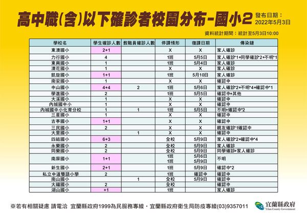 ▲▼宜蘭3日新增2死個案，校園染疫持續延燒。（圖／宜縣府提供，下同）