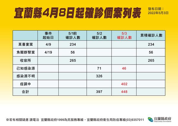 ▲▼宜蘭3日新增2死個案，校園染疫持續延燒。（圖／宜縣府提供，下同）