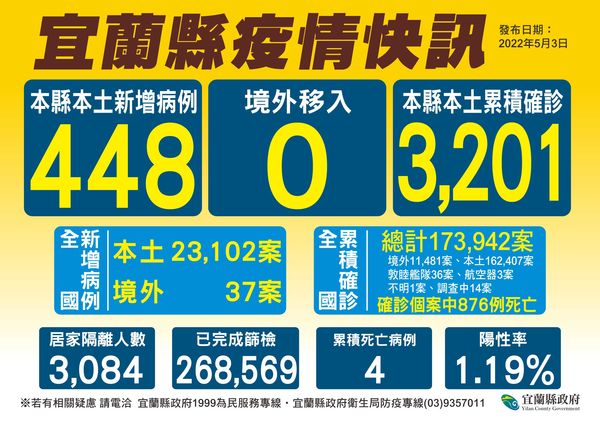 ▲▼宜蘭3日新增2死個案，校園染疫持續延燒。（圖／宜縣府提供，下同）