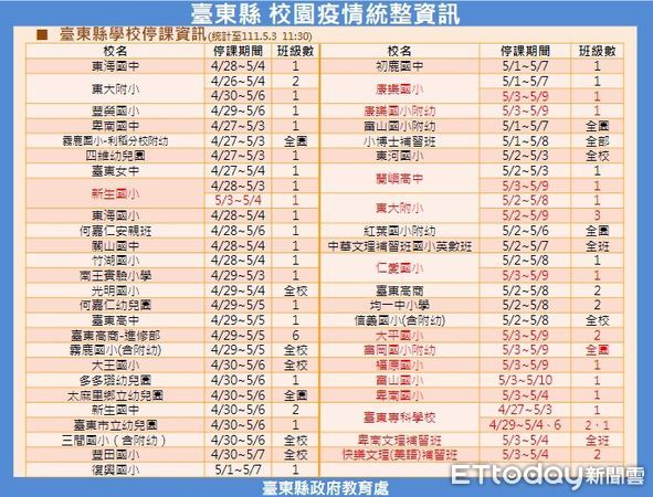 ▲台東縣3日新增102例確診，累計確診人數770。（圖／台東縣政府提供，下同）