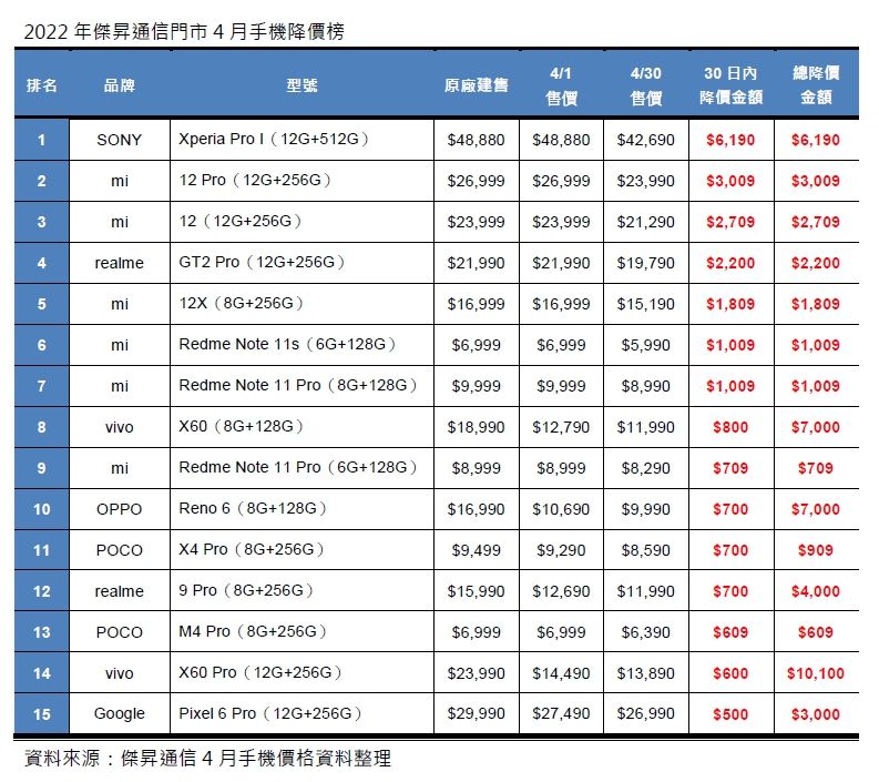 ▲傑昇通信門市4月手機降價榜。（圖／傑昇通信提供）