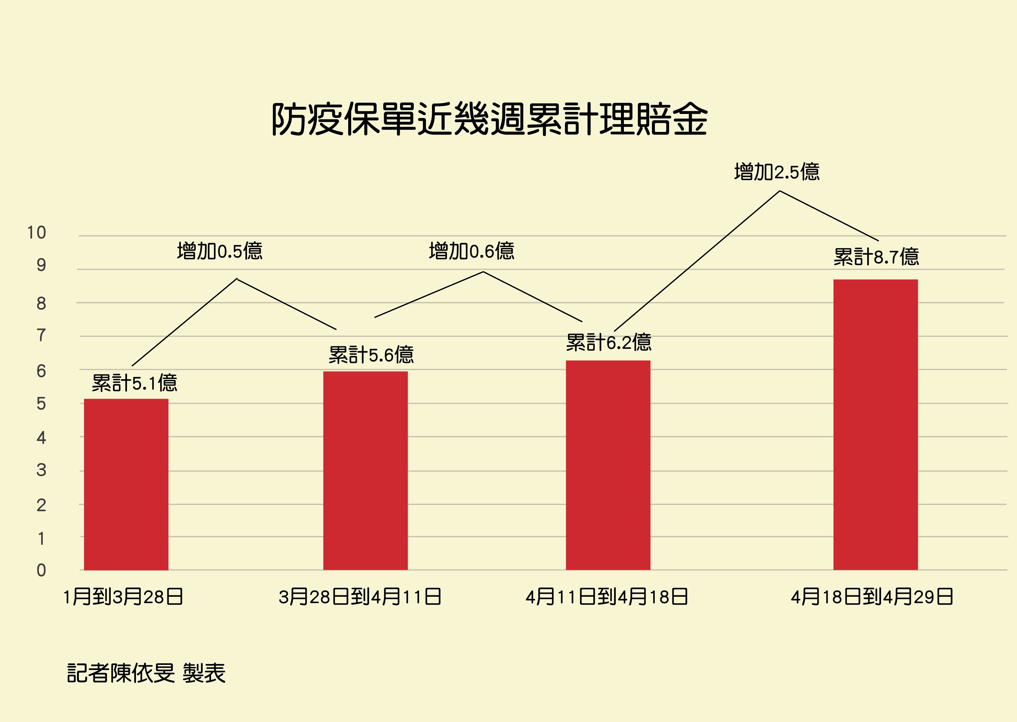 ▲防疫保單理賠金。（圖／記者陳依旻製表）