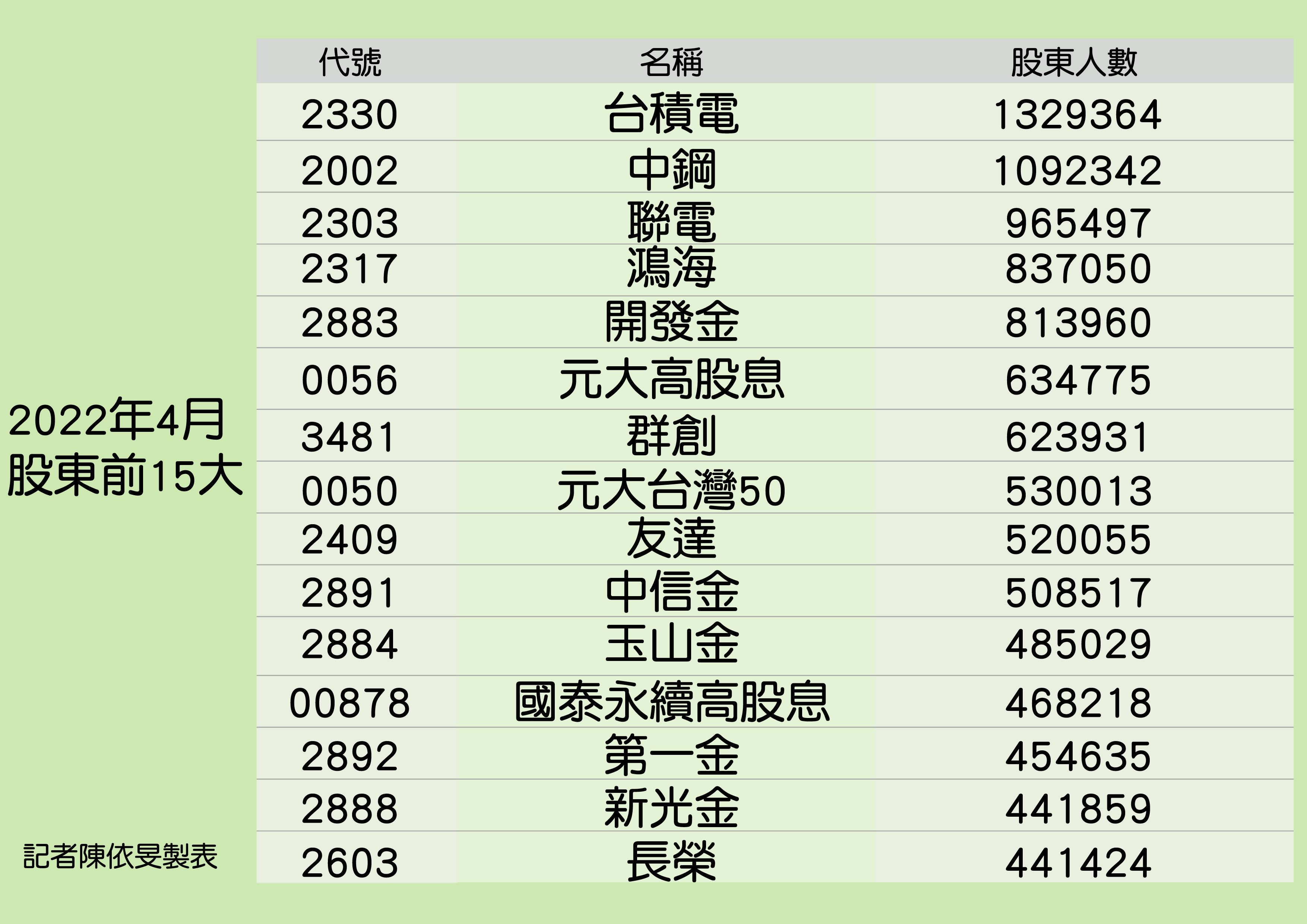 ▲台股ETF。（圖／記者陳依旻製表）