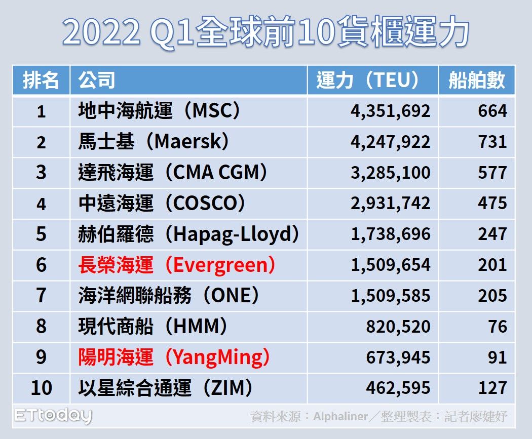 ▲2022 Q1全球十大貨櫃運力。（圖／記者廖婕妤攝）