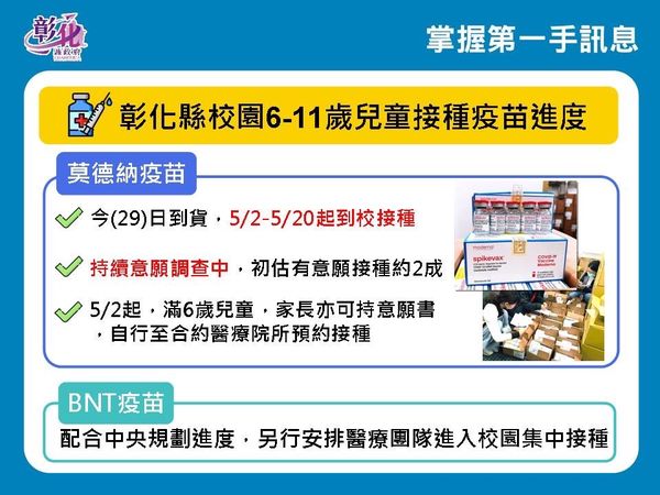 ▲▼彰化今天新增本土214例，衛生局長葉彥伯呼籲，僅有2成學童要施打疫苗，希望多打，有打就有保護力。（圖／彰化縣政府提供）