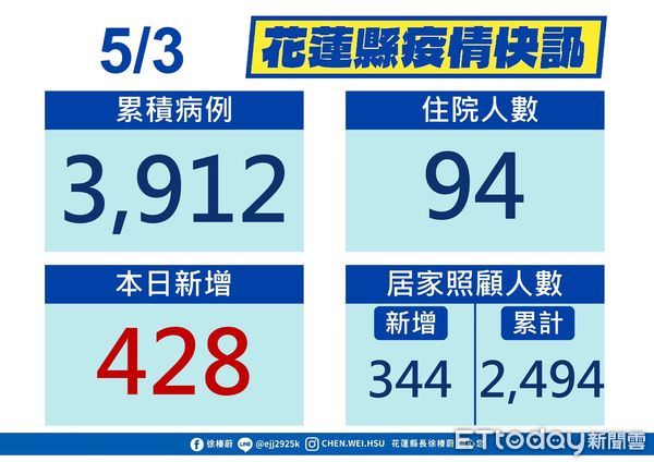 ▲花蓮3日新增428例新冠肺炎確診，累積確診人數達3912人。（圖／花蓮縣政府提供，下同）