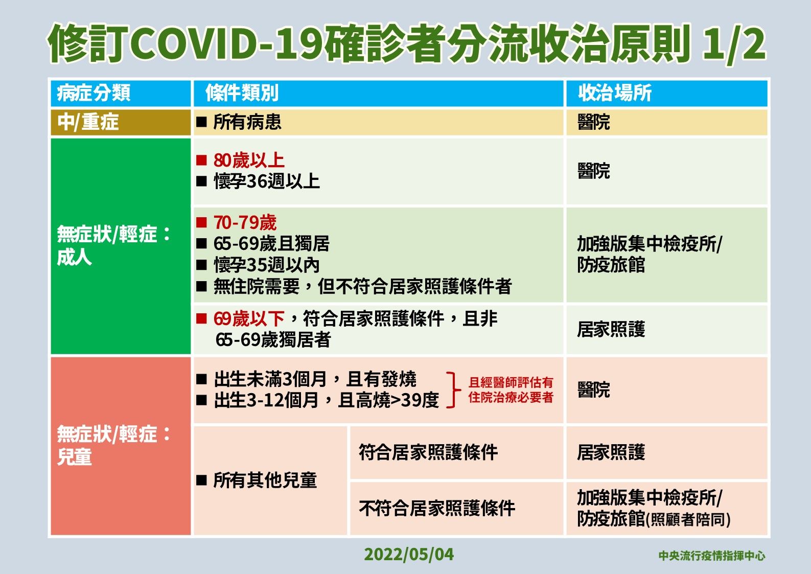 ▲▼5/4確診新冠肺炎分流收治原則。（圖／指揮中心提供）