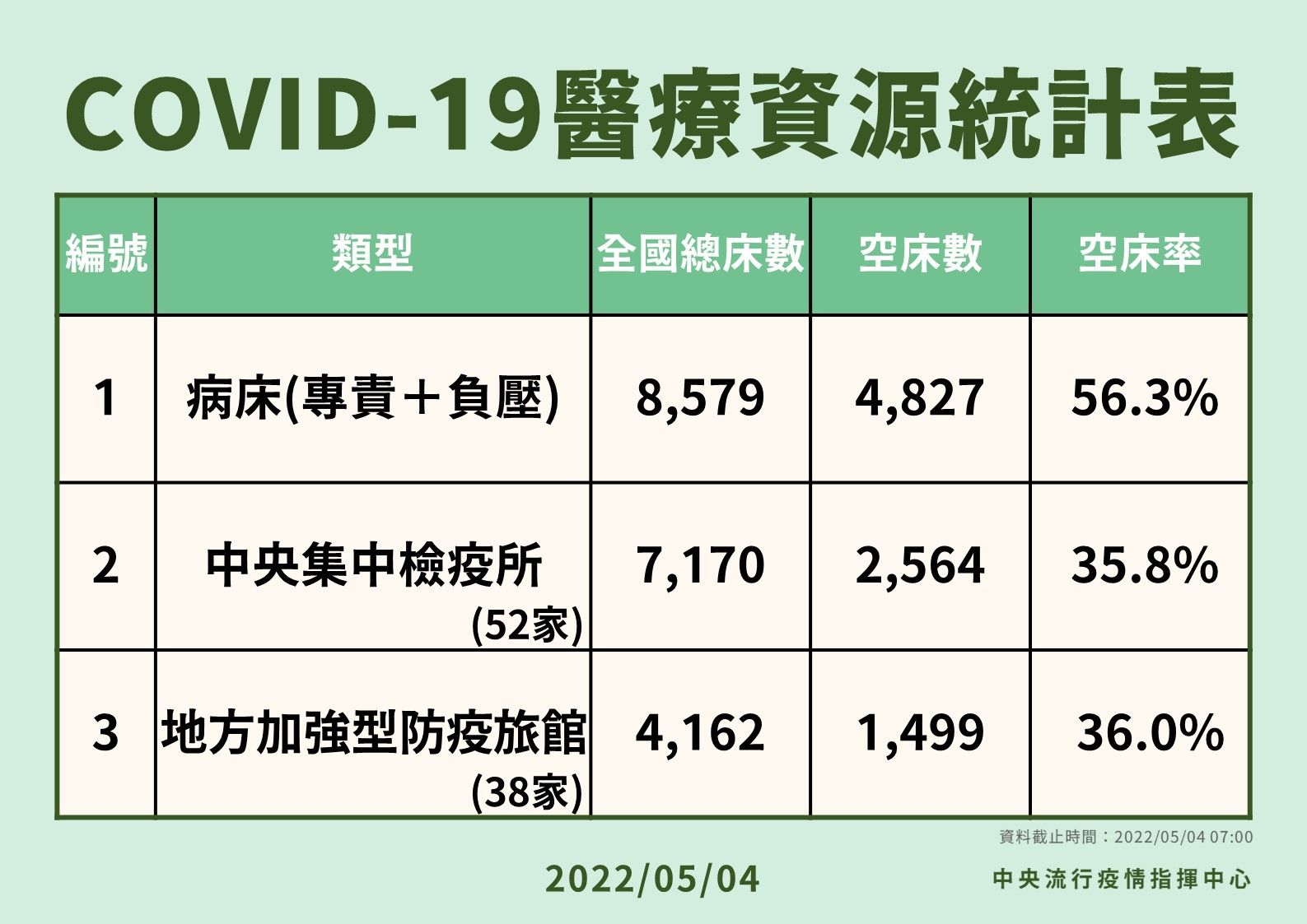 ▲▼5/4醫源資源統計。（圖／指揮中心提供）