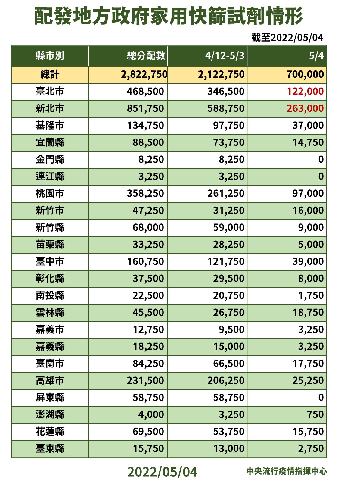 ▲▼各地配發快篩情形。（圖／指揮中心提供）