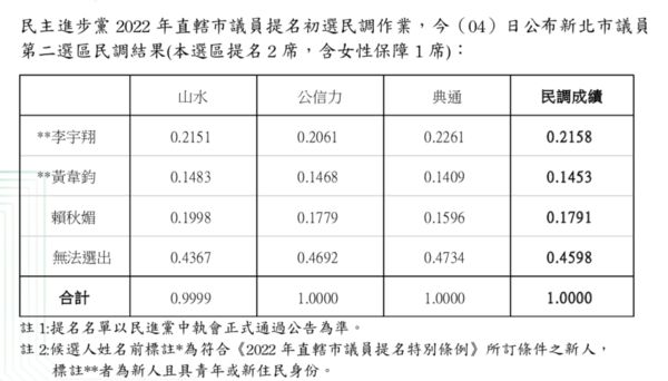 ▲▼民進黨公布最新民調。（圖／民進黨提供）