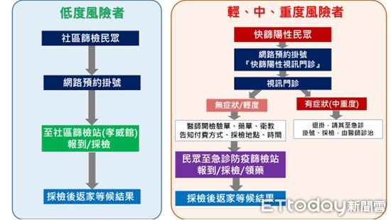 ▲▼降低接觸風險！台北榮總「快篩陽性視訊門診」明分流啟用。（圖／台北榮總提供）