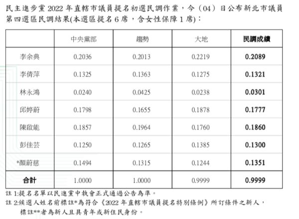 ▲▼民進黨新北市三蘆議員初選出爐。（圖／民進黨提供）