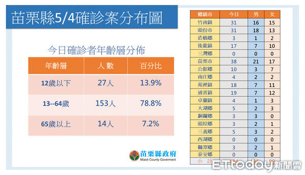 ▲苗栗縣4日新增確診194例，其中以苗栗市38例最多；縣府也公告學校休、復課最新狀況。（圖／記者黃孟珍翻攝，下同）