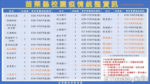 ▲苗栗縣4日新增確診194例，其中以苗栗市38例最多；縣府也公告學校休、復課最新狀況。（圖／記者黃孟珍翻攝，下同）