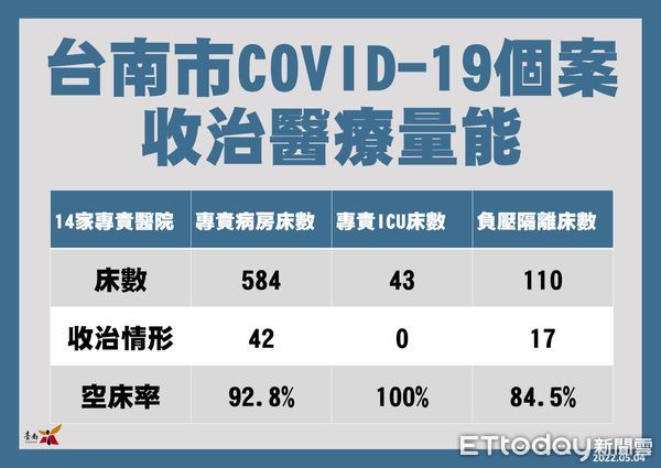 ▲台南市長黃偉哲4日公布新增795名確診病例，其中包含192例為無症狀感染，學童4日開始施打疫苗。（圖／記者林悅翻攝，下同）