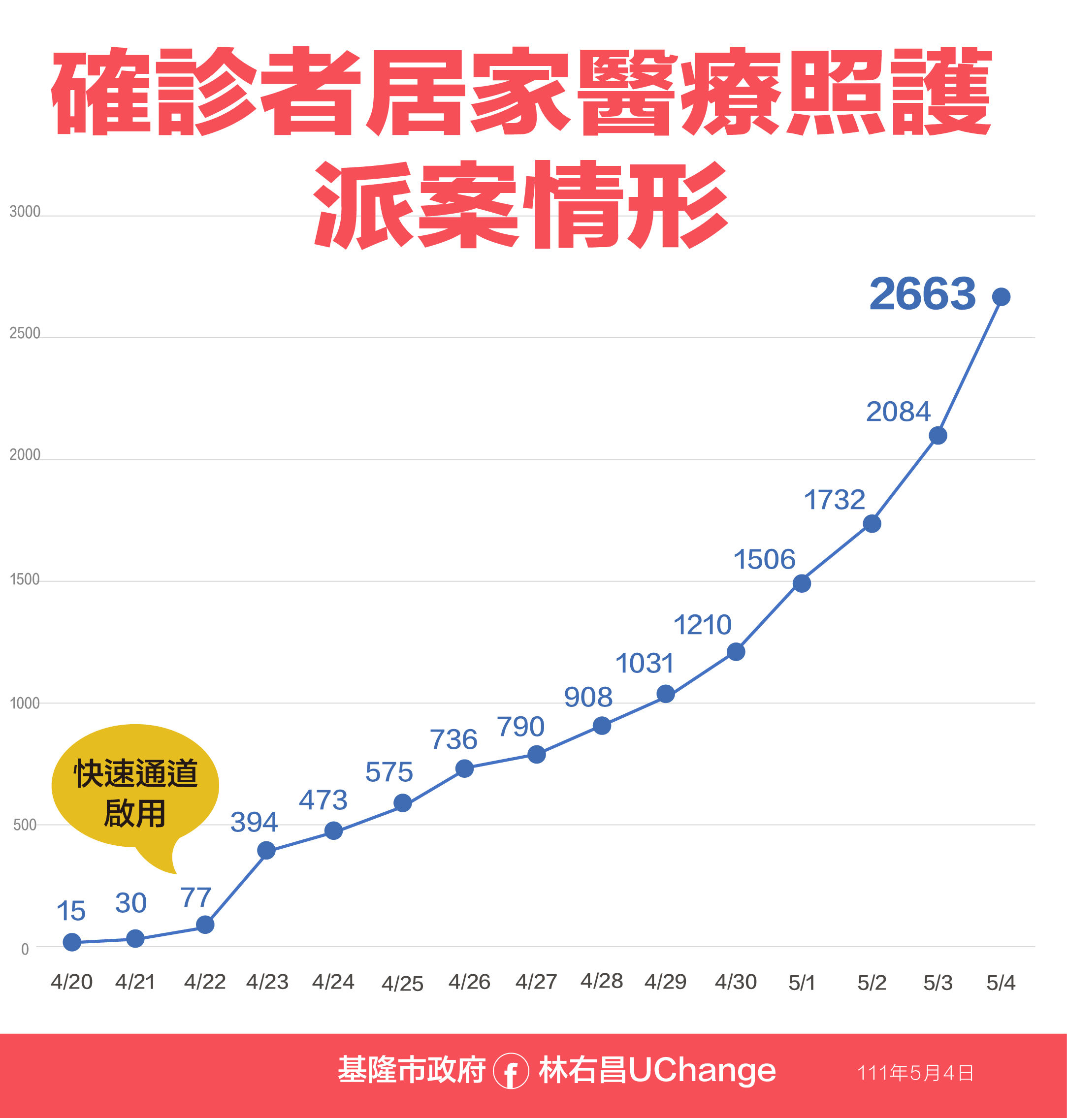 ▲0504基隆疫情資料。（圖／基隆市政府提供）