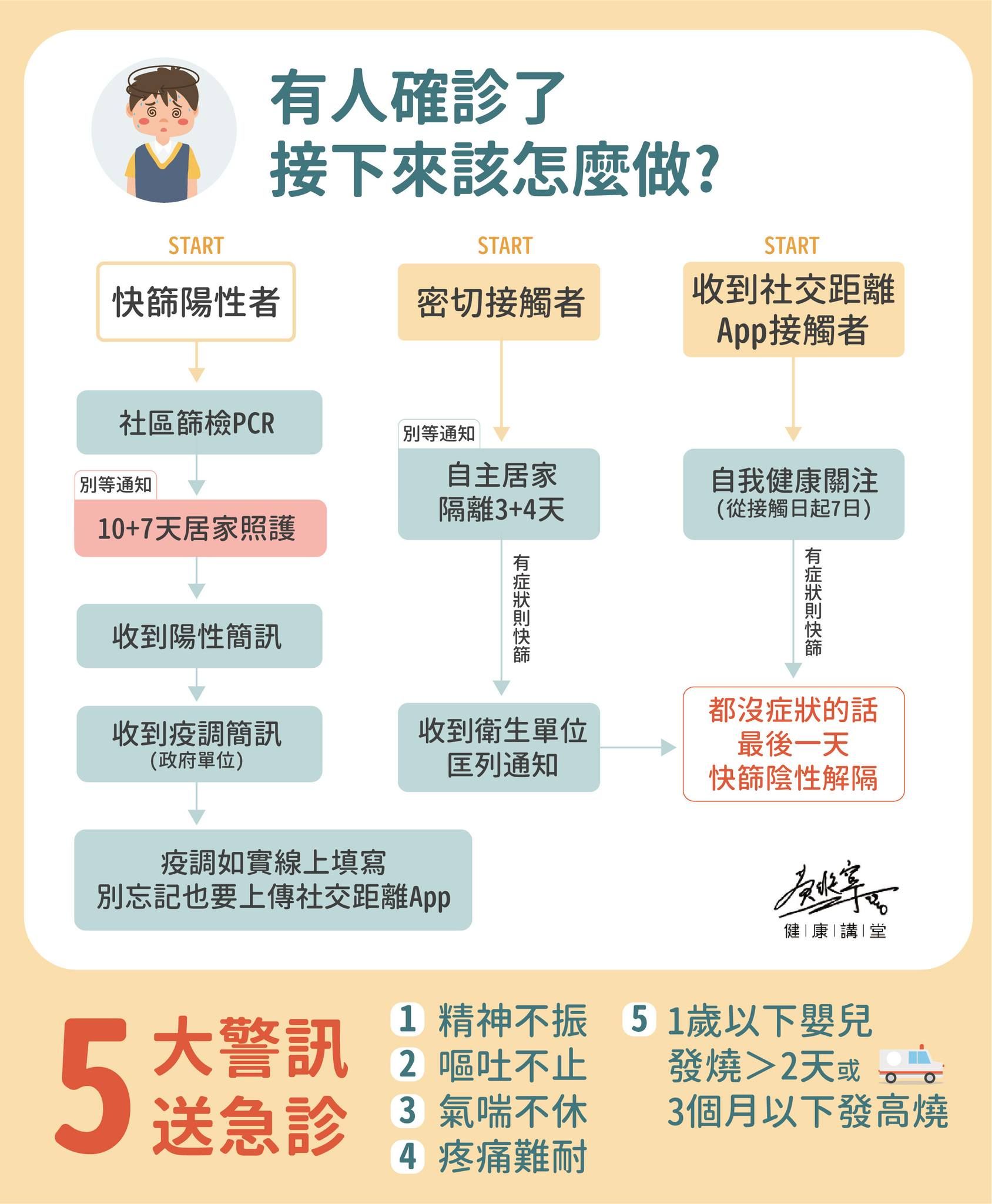 ▲1張圖秒懂「快篩陽、收到接觸警示」該怎辦。（圖／翻攝自臉書／黃瑽寧醫師健康講堂）