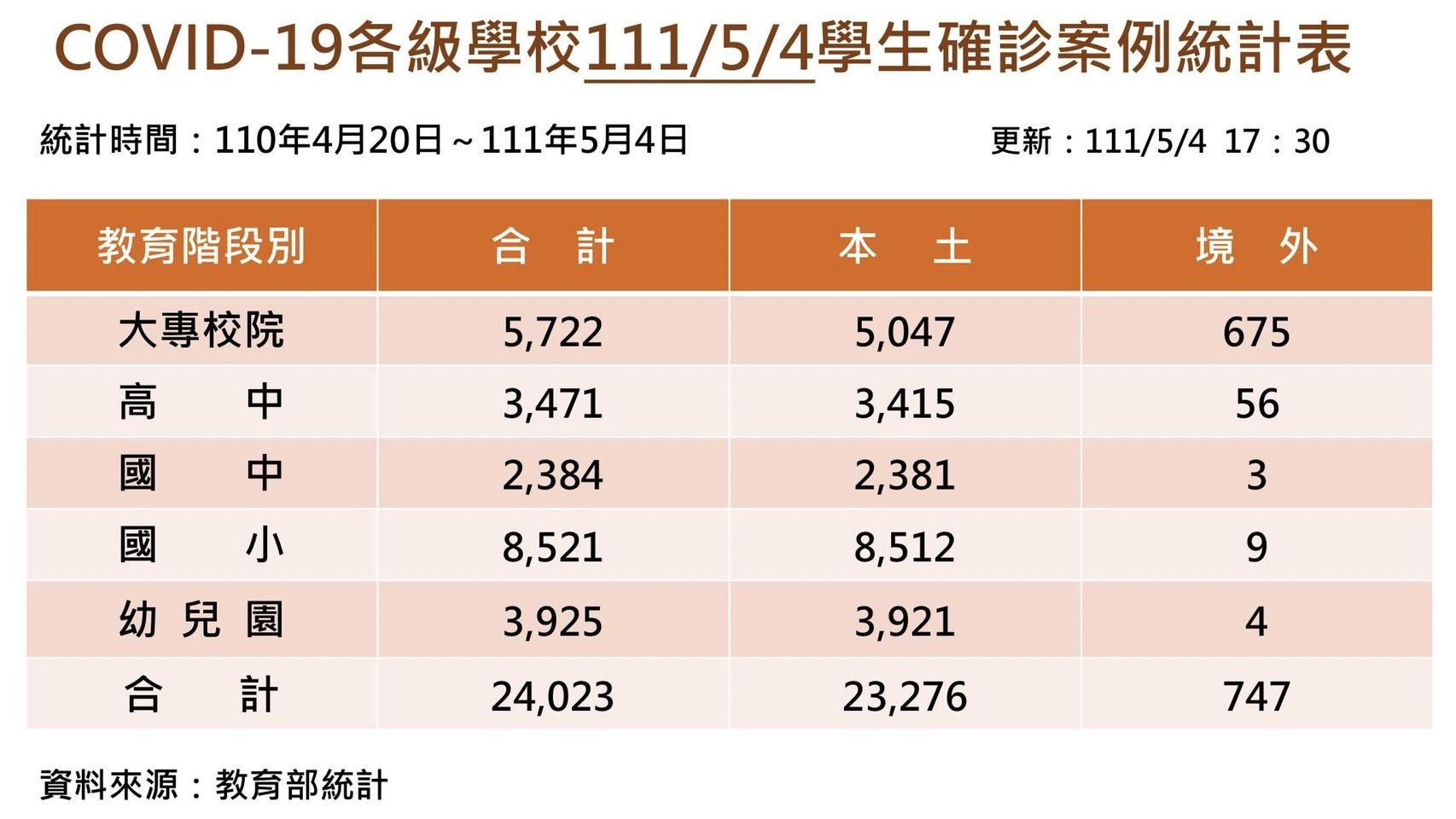 ▲▼今天本土校園暴增3325人確診，再度刷新單日新高紀錄。（圖／記者教育部提供）