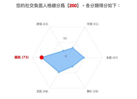 ▲負面人格測試。（圖／截圖）