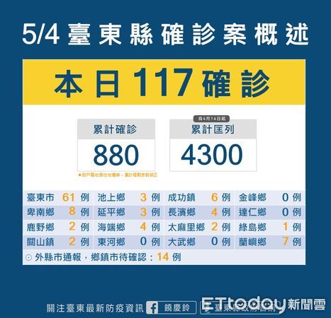 ▲台東今日+117。（圖／記者楊漢聲翻攝）