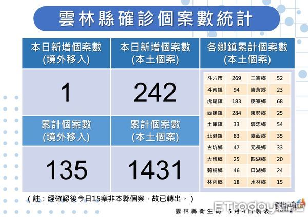 ▲雲林縣政府新聞處直播說明雲林縣今日確診疫情。（圖／記者蔡佩旻翻攝）