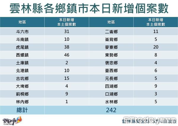 ▲雲林縣政府新聞處直播說明雲林縣今日確診疫情。（圖／記者蔡佩旻翻攝）