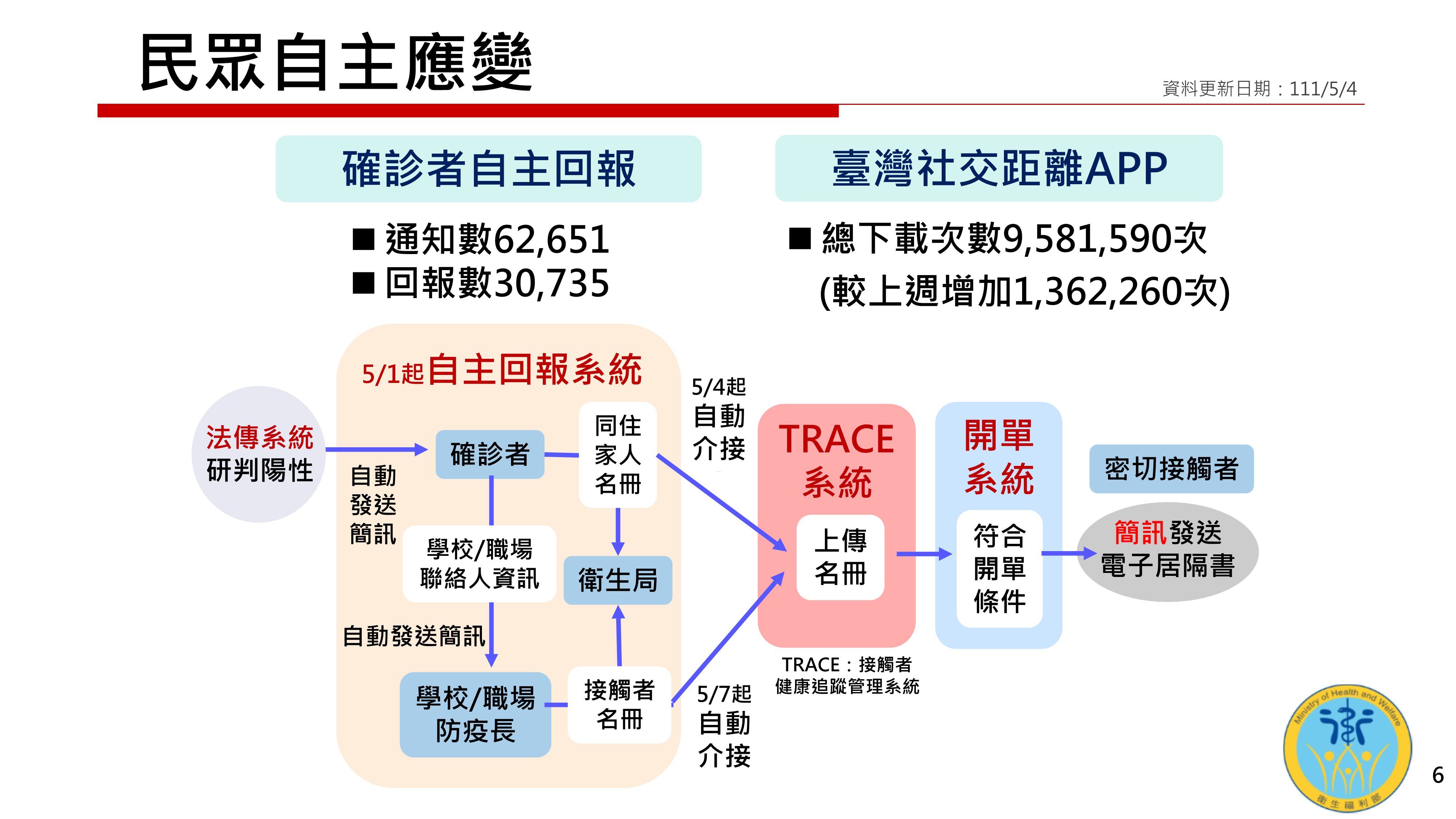 快訊／衛福部報告估「5月11日」確診數上看10萬！ 最新疫情預測曝光 Ettoday政治新聞 Ettoday新聞雲eow 2636