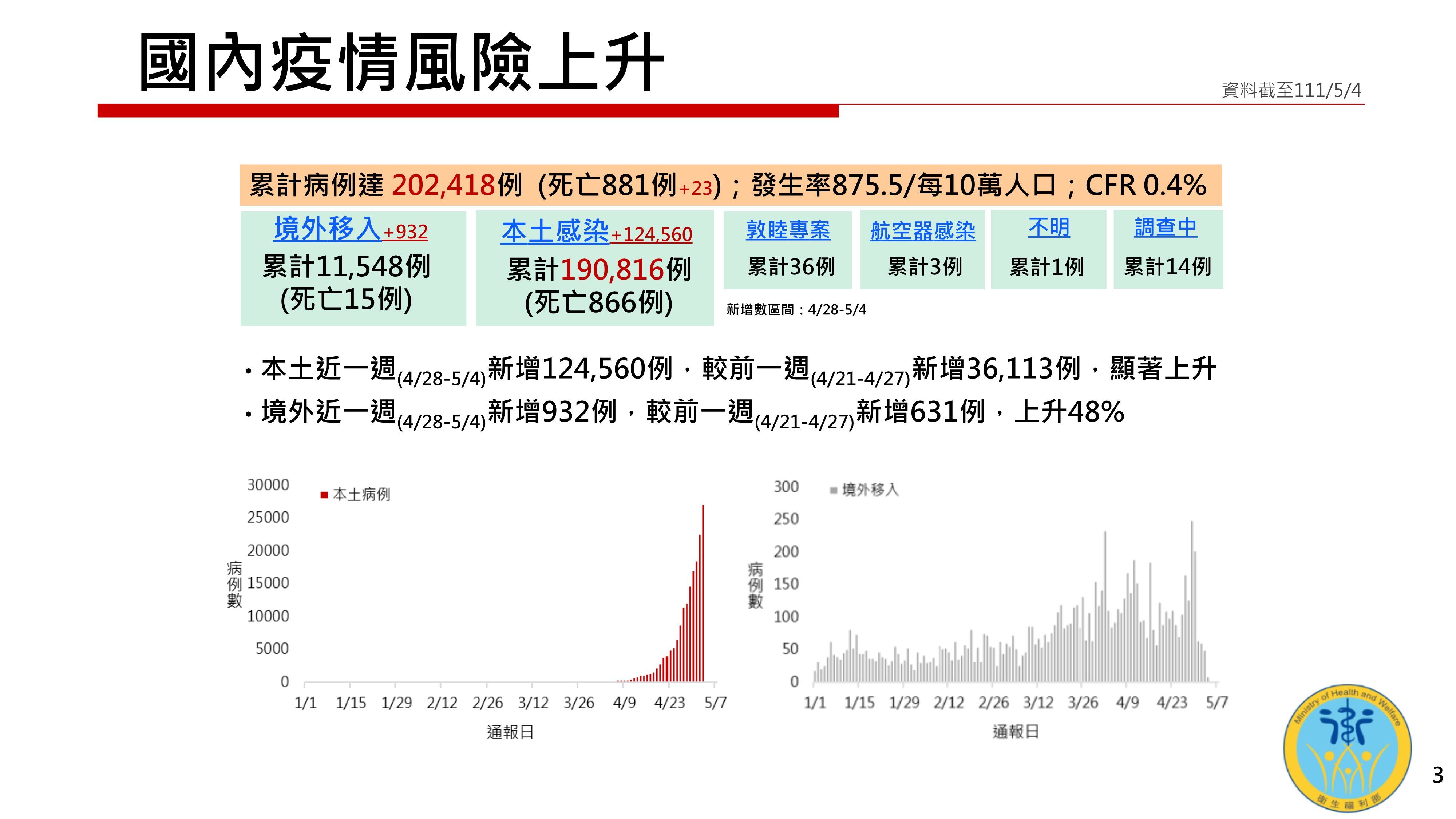 ▲▼衛福部5月5日預估未來確診數。（圖／行政院提供）