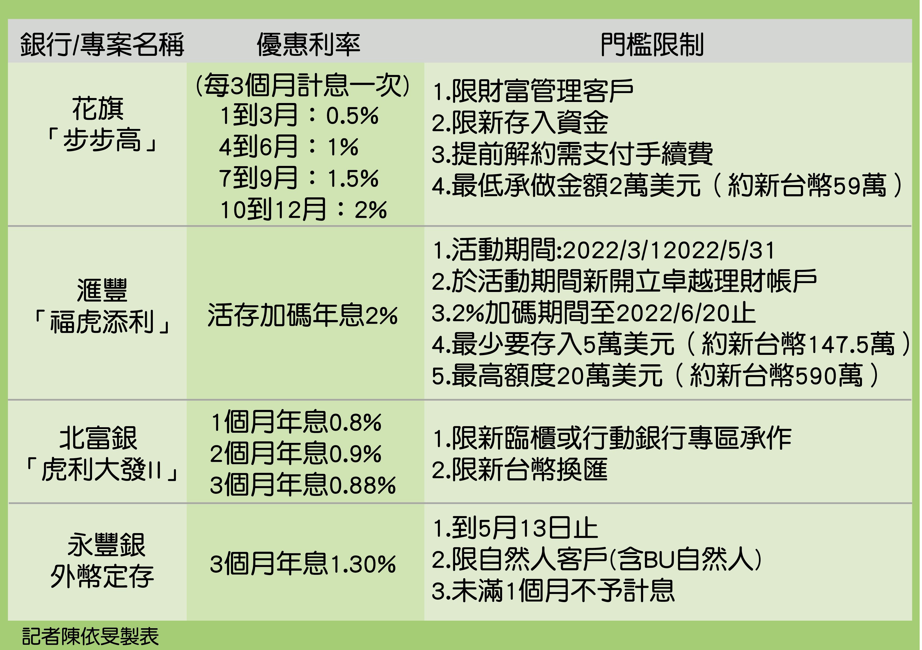 ▲▼             。（圖／記者陳依旻製表）