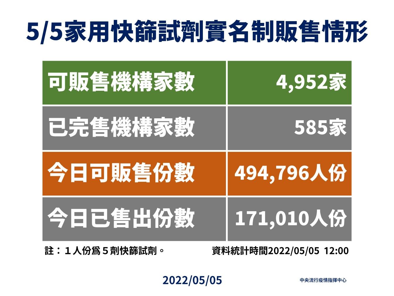 ▲▼指揮中心5/5公布「快篩實名制」販售最新統計。（圖／指揮中心提供）