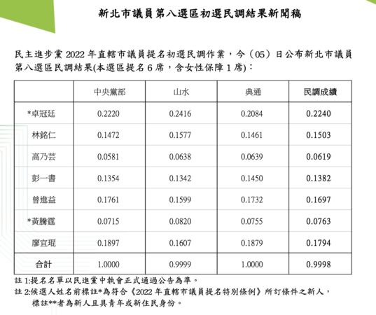 ▲▼民進黨公布新北市議員第八選區初選民調結果。（圖／民進黨提供）