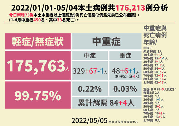 ▲▼指揮中心5/5公布本土病例分析及中重症統計。（圖／指揮中心提供）