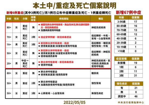 ▲▼指揮中心5/5說明新增中重症個案。（圖／指揮中心提供）