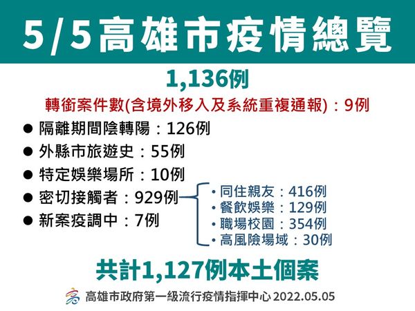 ▲▼高雄5/5確診概況。（圖／高雄市衛生局提供）