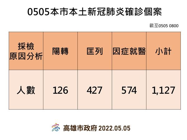 ▲▼高雄5/5確診概況。（圖／高雄市衛生局提供）