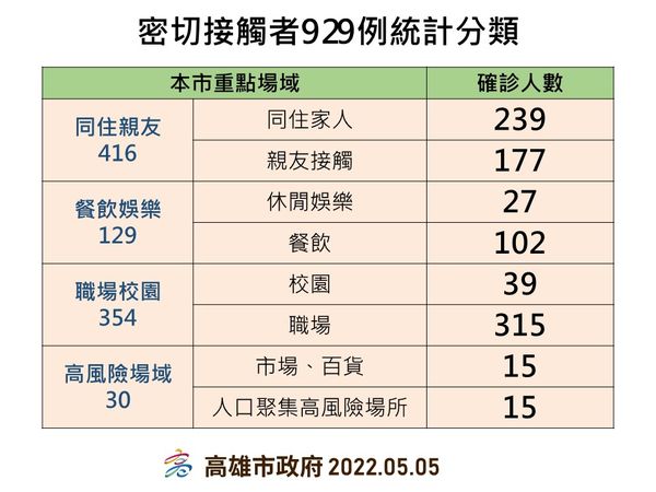 ▲▼高雄5/5確診概況。（圖／高雄市衛生局提供）